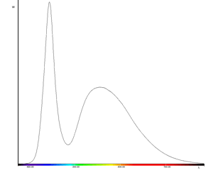 LED spectrum